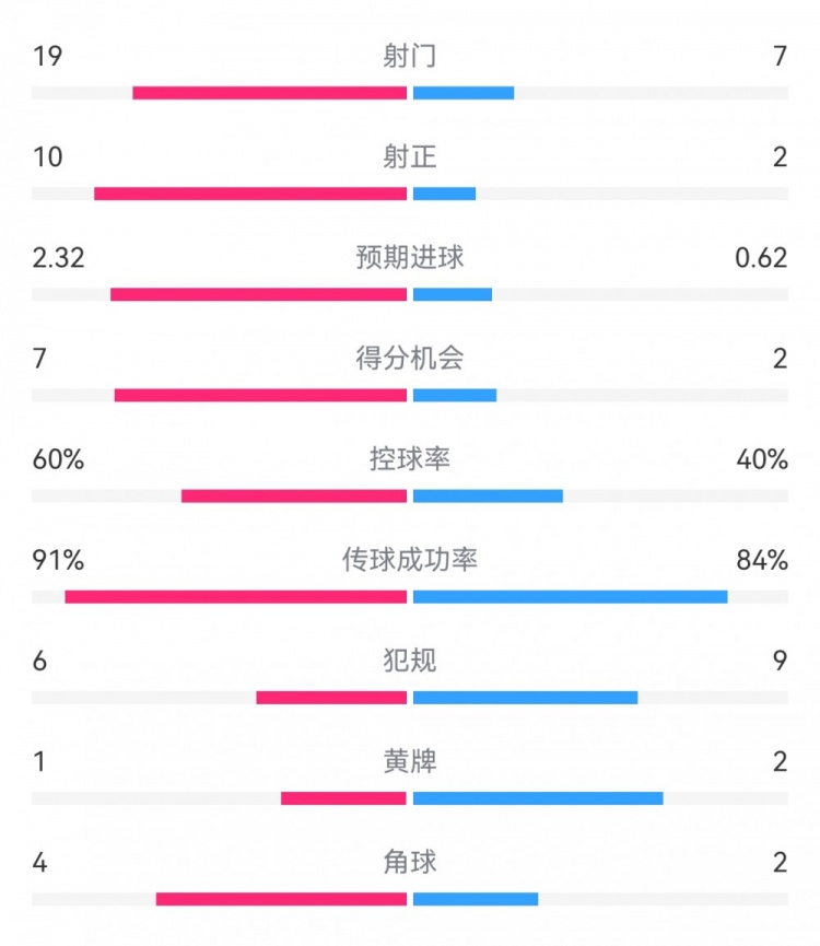  切爾西4-0圣徒數(shù)據(jù)：射門19-7，射正10-2，得分機(jī)會7-2
