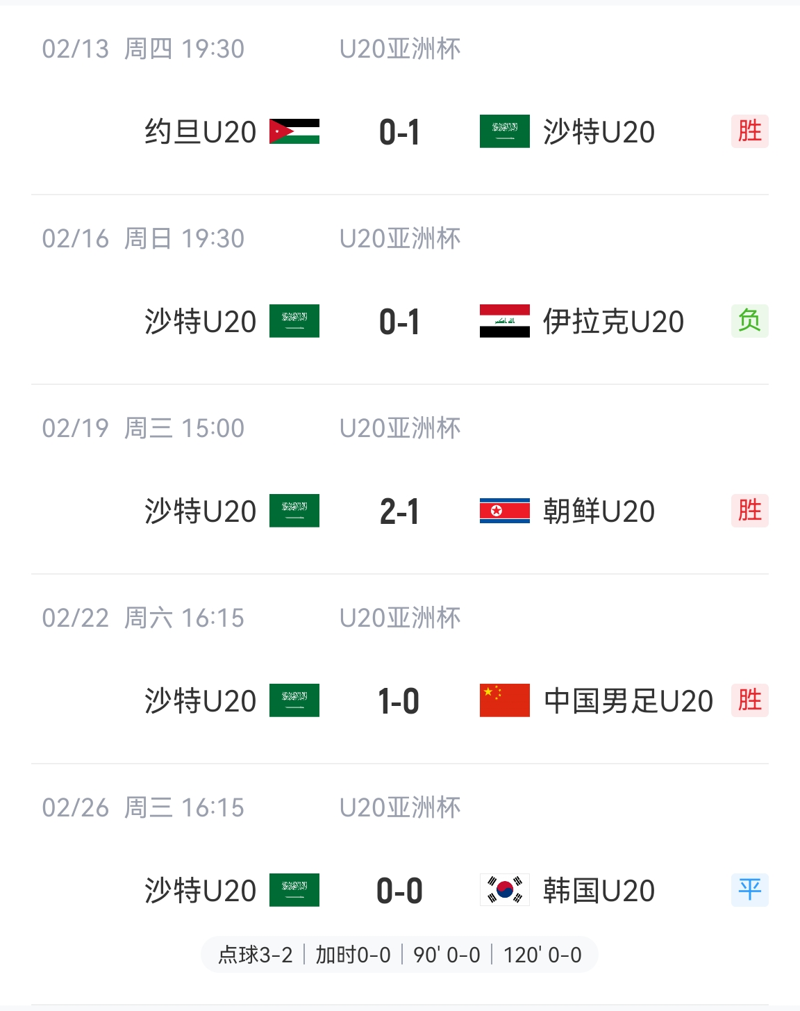  防守贏得總冠軍！沙特U20本屆5場(chǎng)比賽進(jìn)4球丟2球，進(jìn)決賽&世青賽