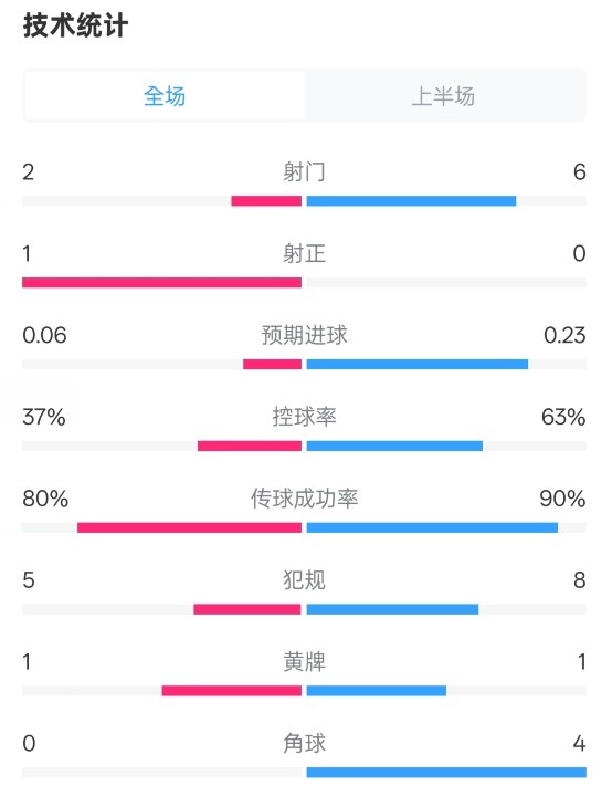  森林半場0-0阿森納數(shù)據(jù)：射門2-6，射正1-0，控球率37%-63%