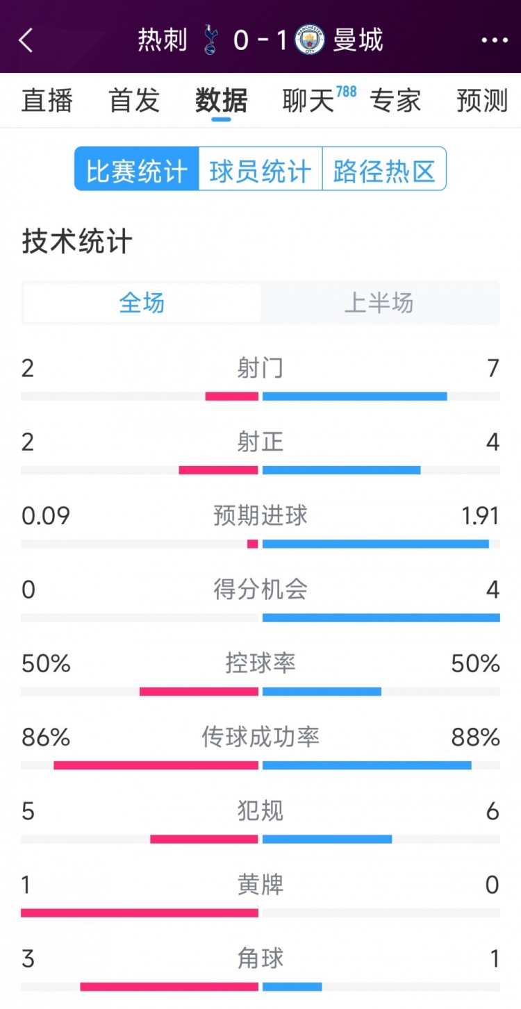  曼城vs熱刺半場數(shù)據(jù)：射門7-2，射正4-2，得分機會4-0