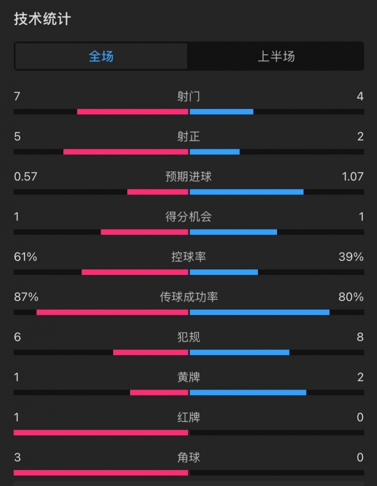  曼聯(lián)vs伊鎮(zhèn)半場數(shù)據(jù)：射門7-4，射正5-2，控球率61%-39%，角球3-0