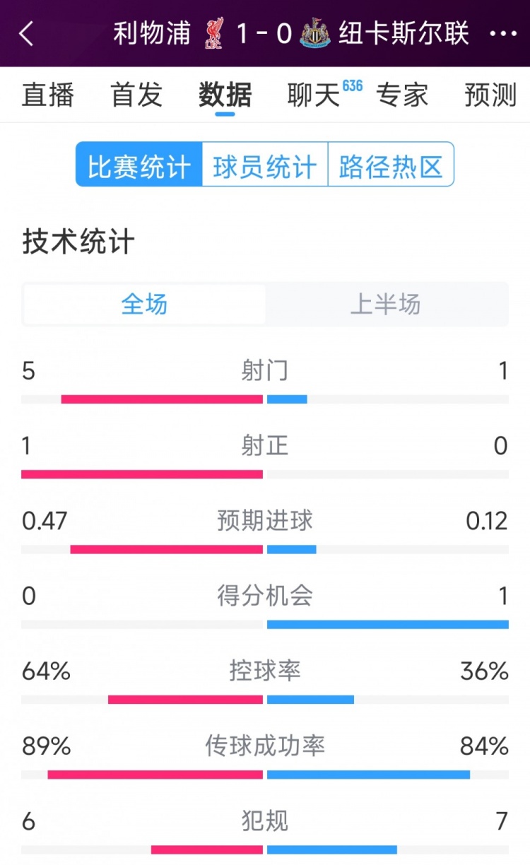  利物浦vs紐卡半場數(shù)據(jù)：射門5-1，射正1-0，得分機(jī)會(huì)0-1