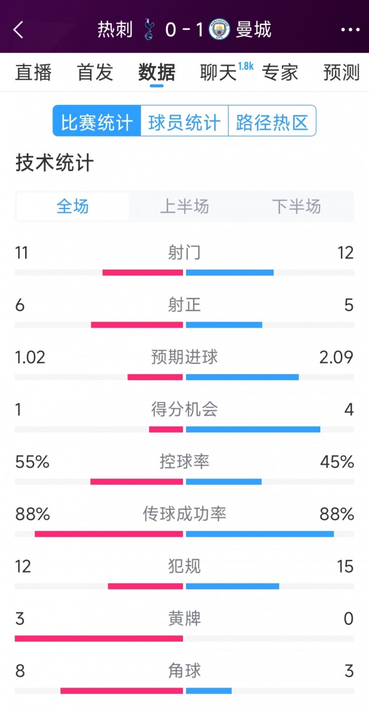  曼城1-0熱刺全場數(shù)據(jù)：射門12-11，射正5-6，得分機會4-2