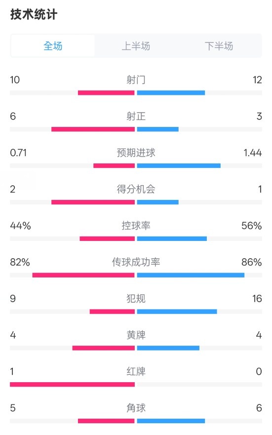 曼聯(lián)3-2伊鎮(zhèn)數(shù)據(jù)：射門10-12，射正6-3，控球率44%-56%，紅牌1-0