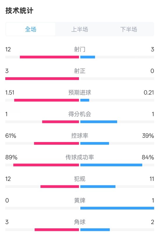 利物浦2-0紐卡全場數(shù)據(jù)：射門12-3，射正3-0，控球率61%-39%