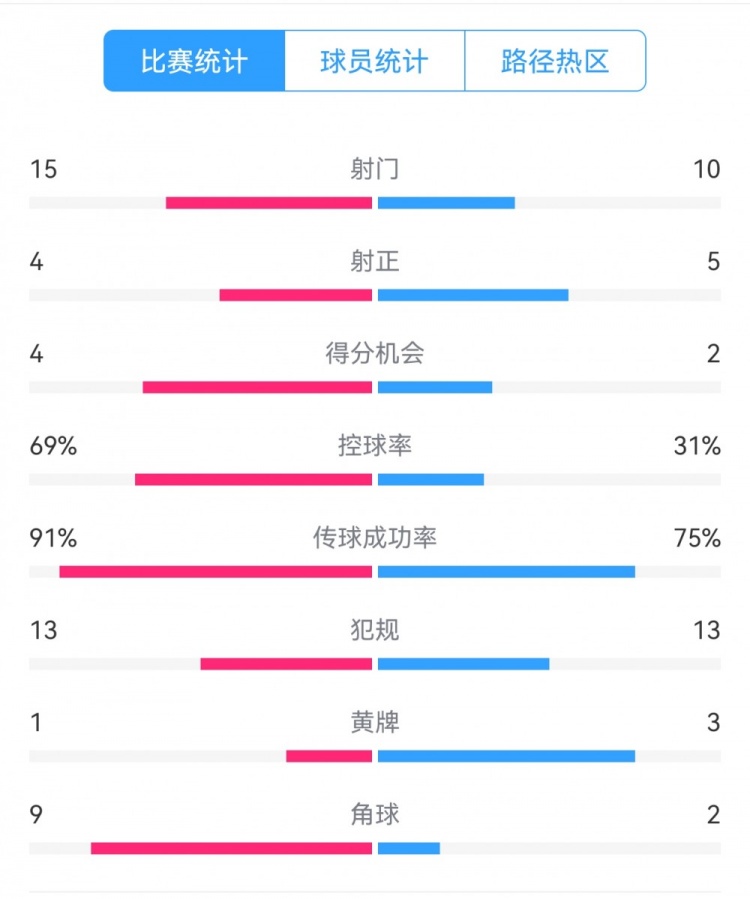  點(diǎn)球告負(fù)！尤文恩波利數(shù)據(jù)：射門15-10，射正4-5，得分機(jī)會4-2