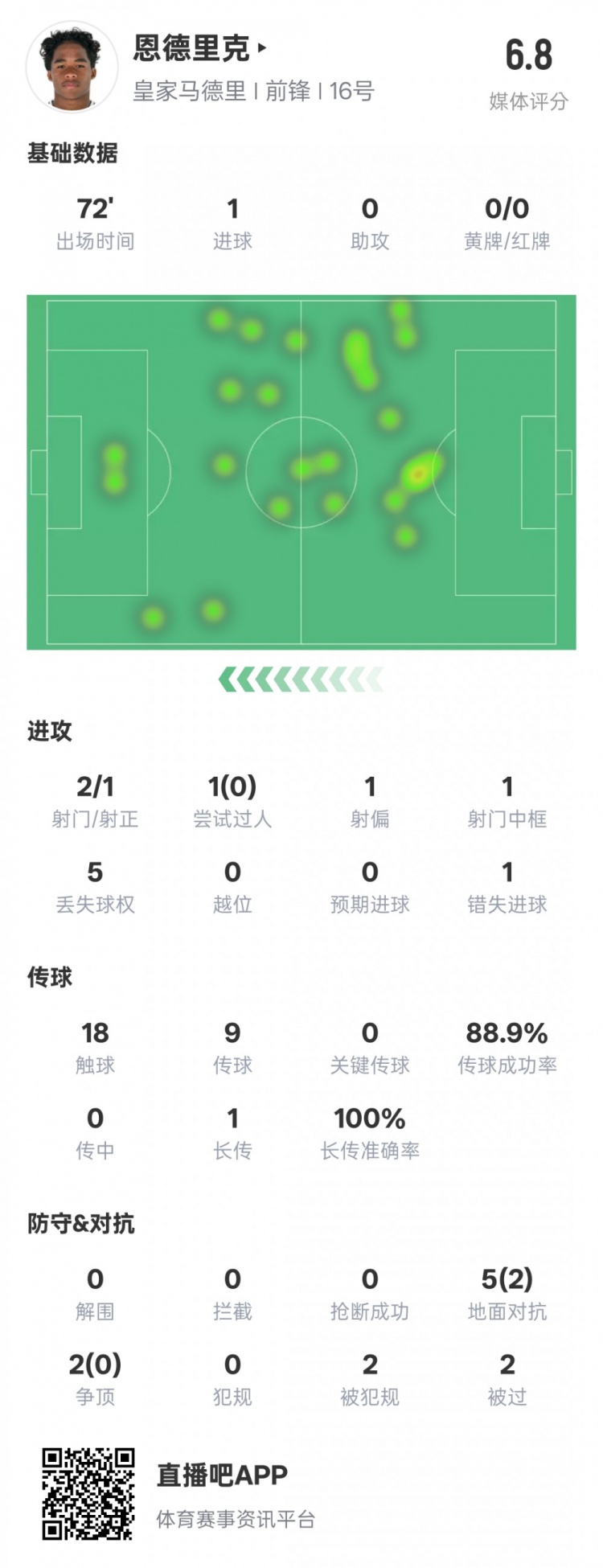  恩德里克本場數(shù)據(jù)：1進球1中框1錯失進球機會，評分6.8