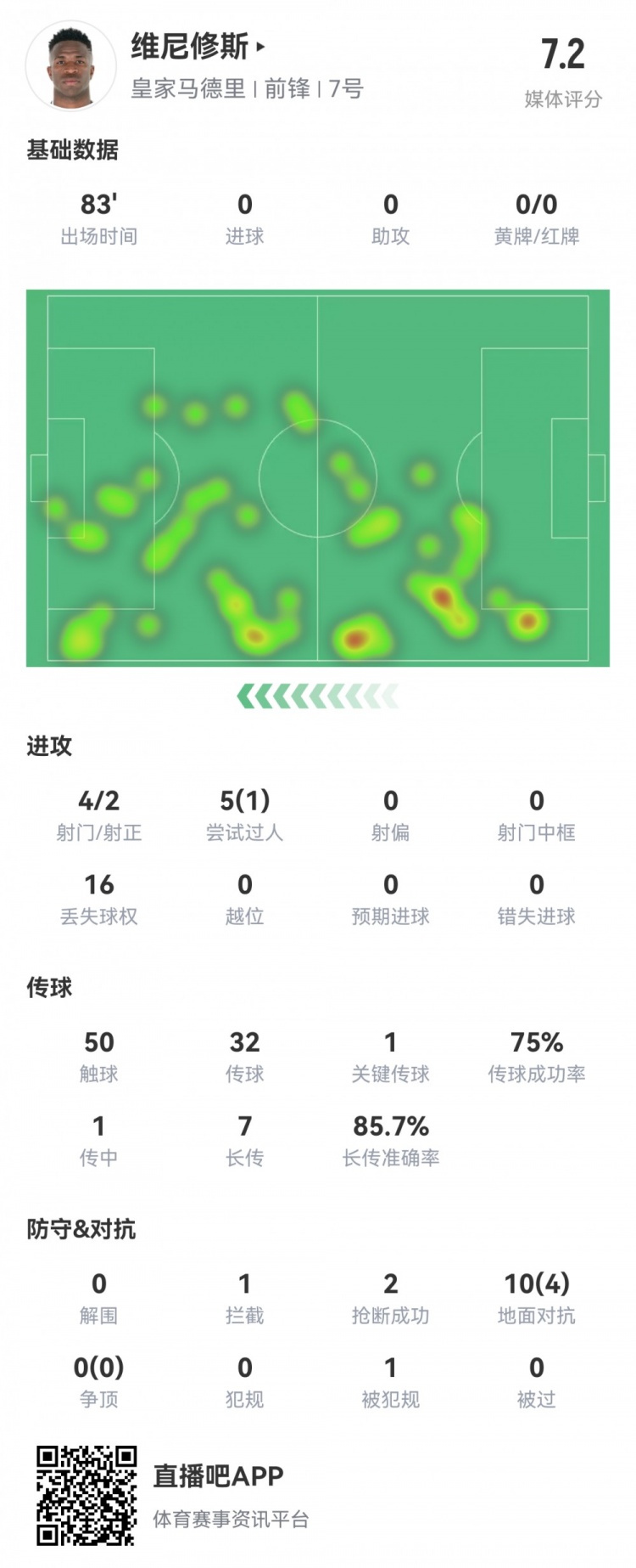  維尼修斯數(shù)據(jù)：4射2正1過人，1次關(guān)鍵傳球，6次成功長傳，評分7.2