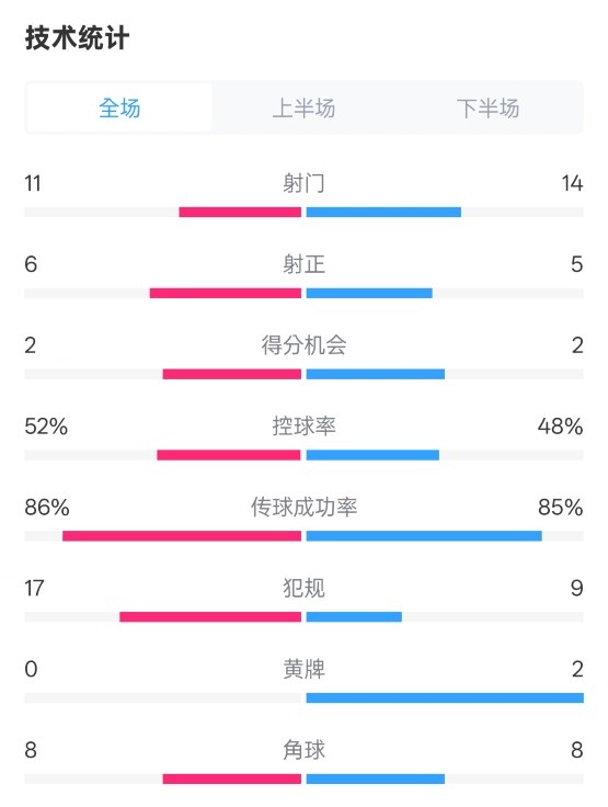  皇社0-1皇馬數(shù)據(jù)：射門11-14，射正6-5，控球率52%-48%，犯規(guī)17-9