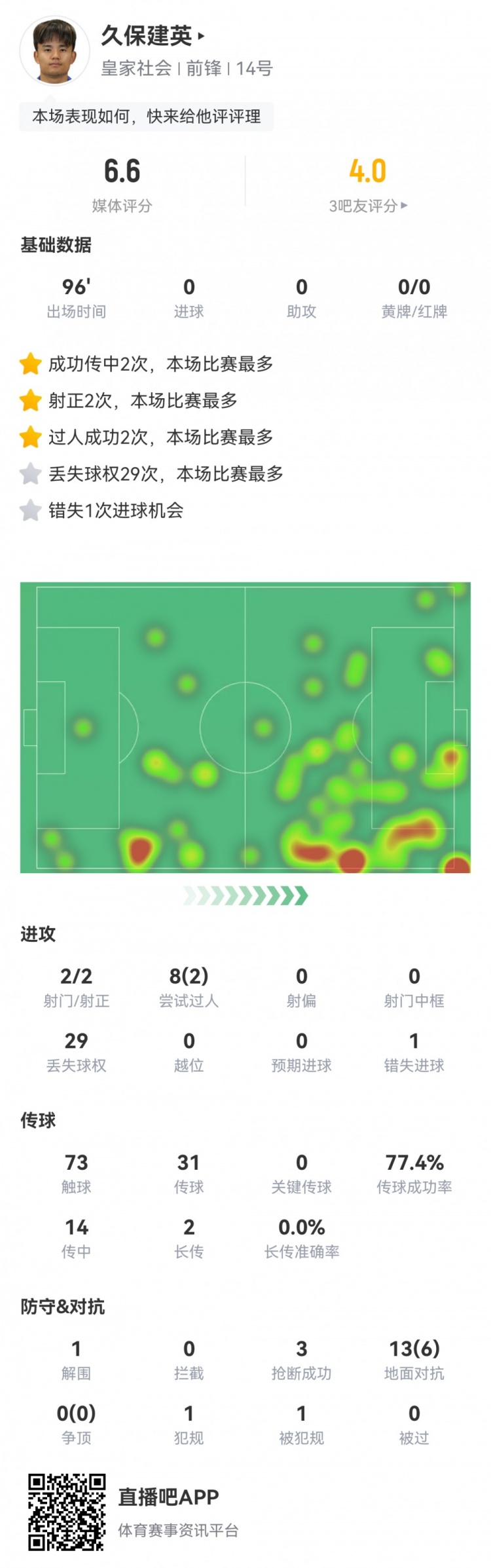  久保建英數(shù)據(jù)：2射2正，1次錯失進(jìn)球，29次丟失球權(quán)，評分僅6.6