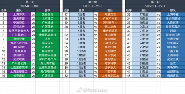  2025足協(xié)杯第一輪、第二輪、第三輪對陣抽簽結(jié)果 ???