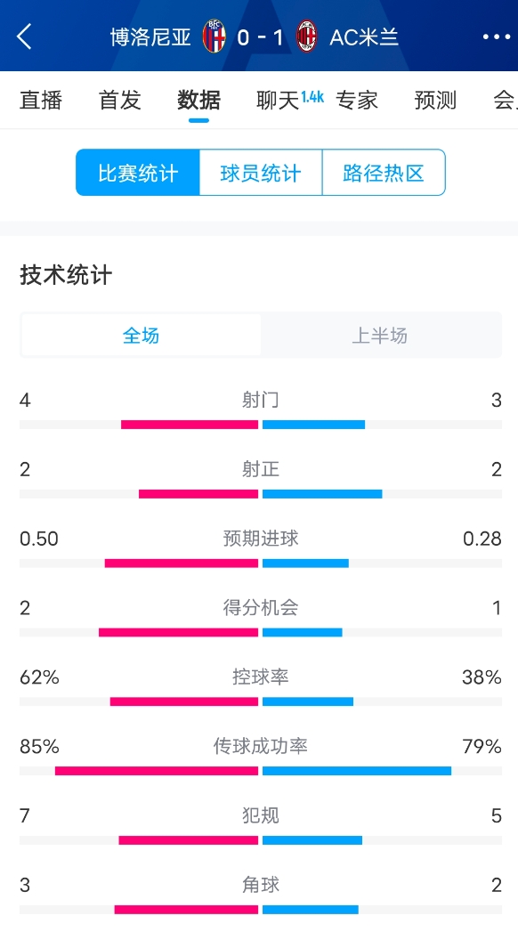  米蘭vs博洛尼亞半場數(shù)據(jù)：米蘭多項數(shù)據(jù)落后，射門3-4，射正2-2