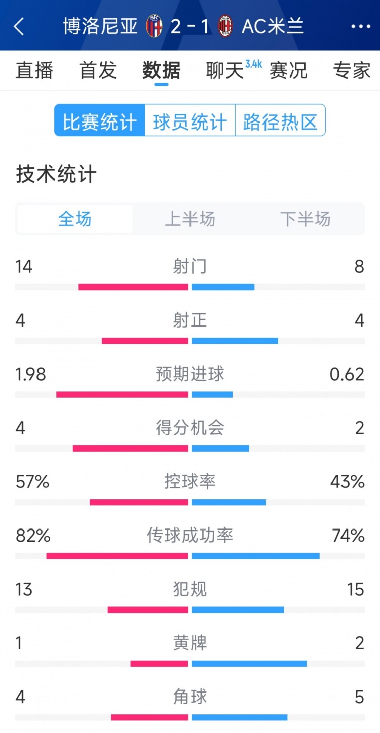  AC米蘭1-2博洛尼亞全場數(shù)據(jù)：射門8-14，射正4-4，得分機會2-4