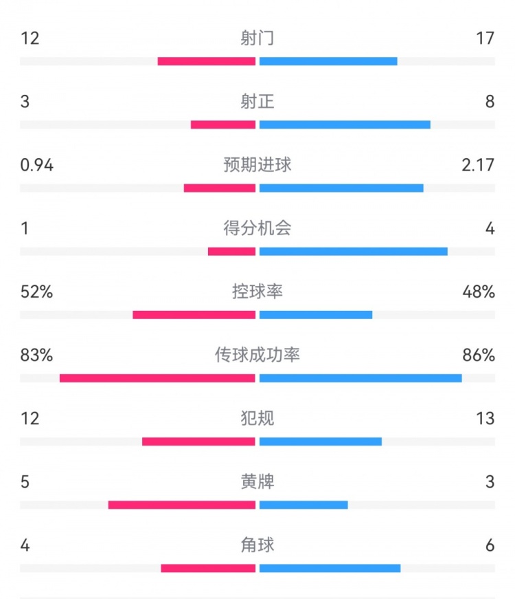  拜仁3-1斯圖加特?cái)?shù)據(jù)：射門17-13，射正8-3，得分機(jī)會(huì)4-1