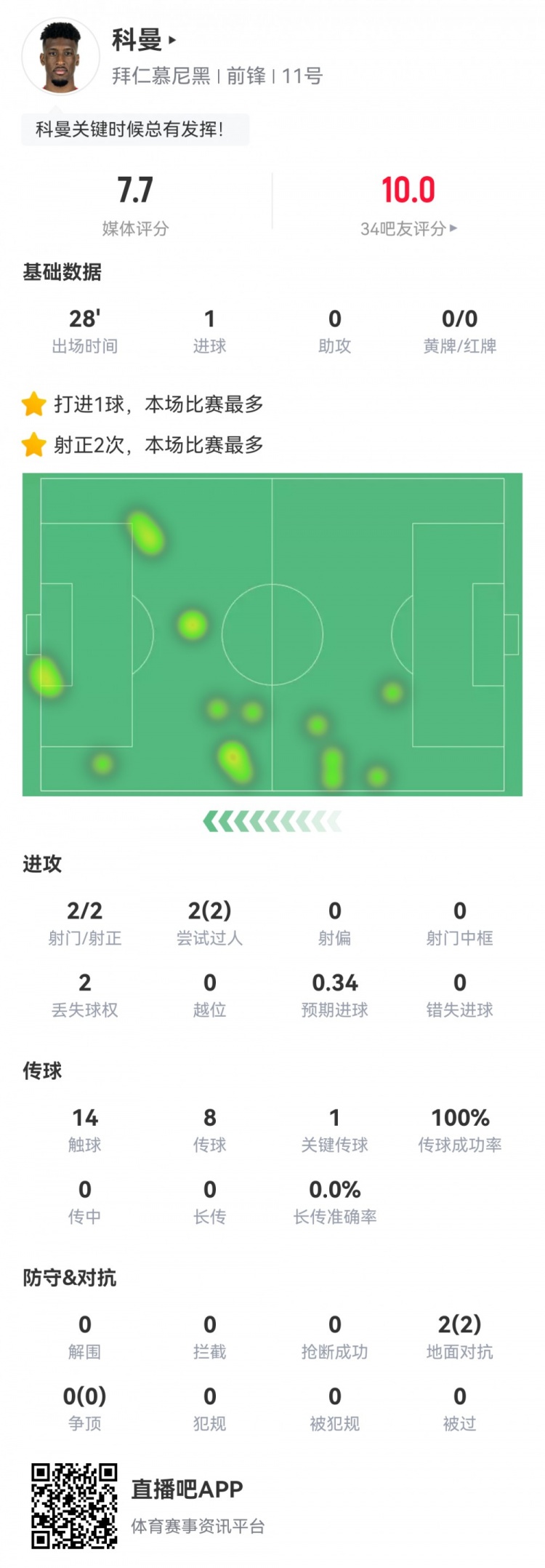  科曼數(shù)據(jù)：2射2正1進球，傳球成功率100%，1次關(guān)鍵傳球，評分7.7