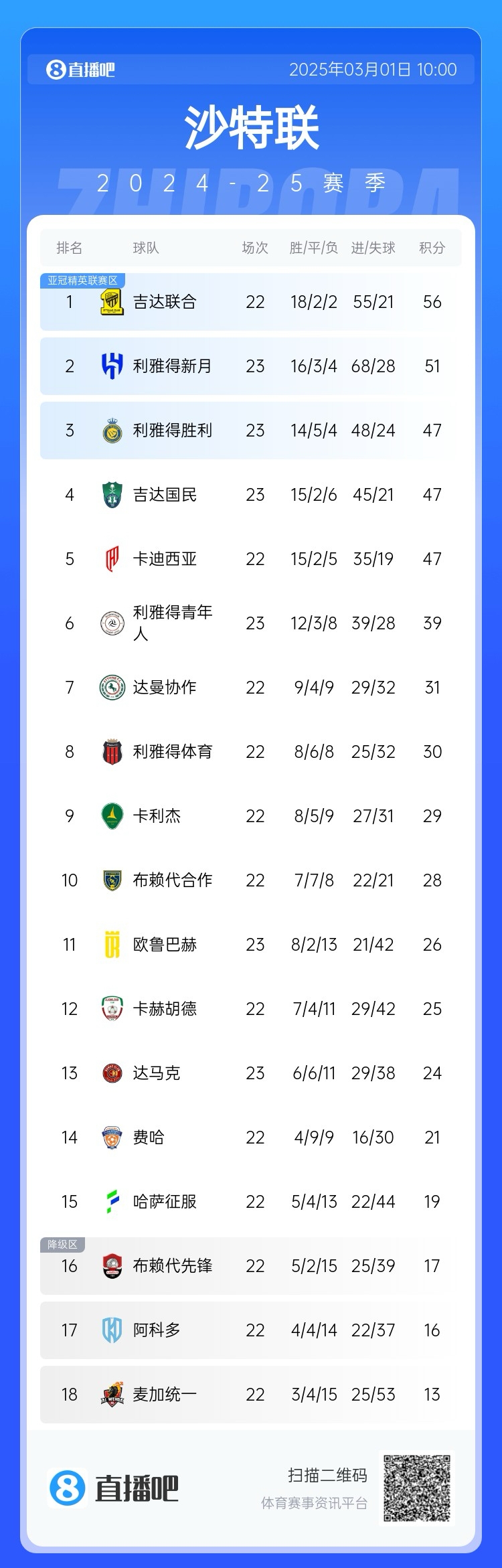  二人轉(zhuǎn)？沙特聯(lián)近5年冠軍新月4座聯(lián)合1座，今年聯(lián)合大概率再奪冠