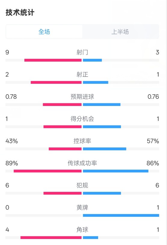  貝蒂斯半場(chǎng)1-1皇馬數(shù)據(jù)：射門9-3。射正2-1，控球率43%-57%