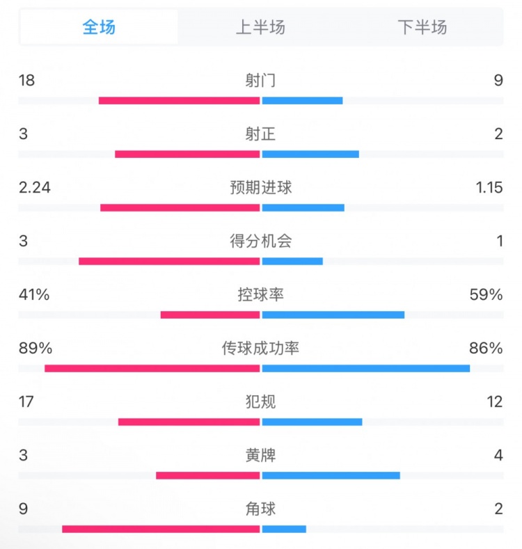  貝蒂斯2-1皇馬全場數(shù)據(jù)：射門18-9，射正3-2，得分機會3-1