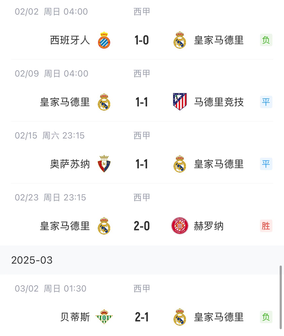  低迷！皇馬一度4分領(lǐng)跑西甲，如今五輪僅1勝&先賽與巴薩同分
