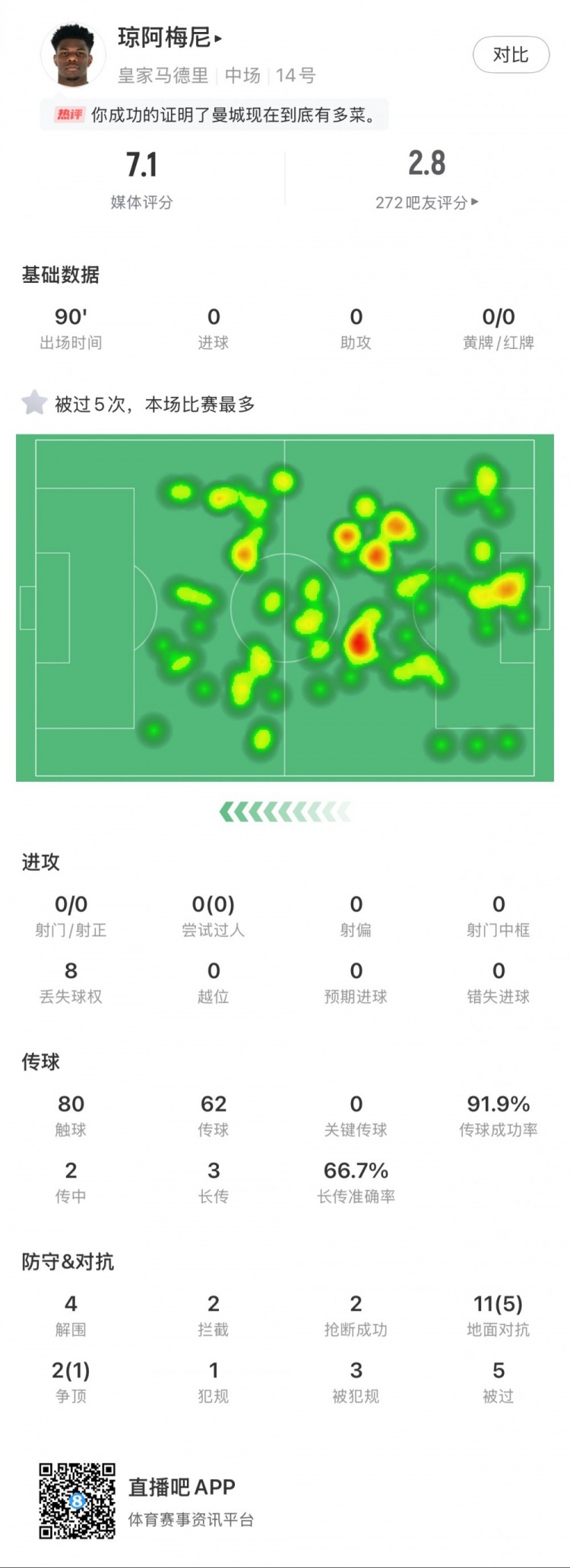  瓊阿梅尼本場數(shù)據(jù)：5次被過全場最多，4次解圍，2次搶斷