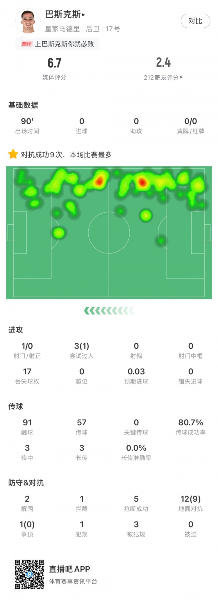 巴斯克斯本場數(shù)據(jù)：9次贏得對抗全場最多，5次搶斷，2次解圍