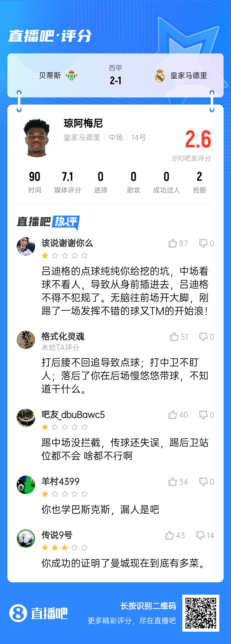  全隊最坑？吧友給瓊阿梅尼打2.6分：踢中場沒攔截 踢后衛(wèi)沒站位