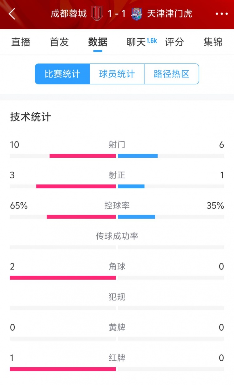  蓉城vs津門虎半場(chǎng)數(shù)據(jù)：射門數(shù)10-6&射正3-1，蓉城控球率65%