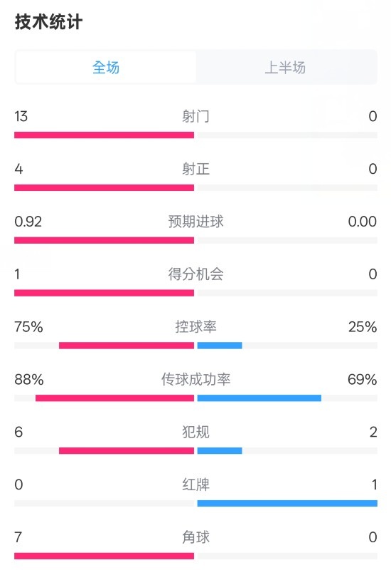  巴薩半場2-0皇社數(shù)據(jù)：射門13-0，射正4-0，控球75%-25%，紅牌0-1