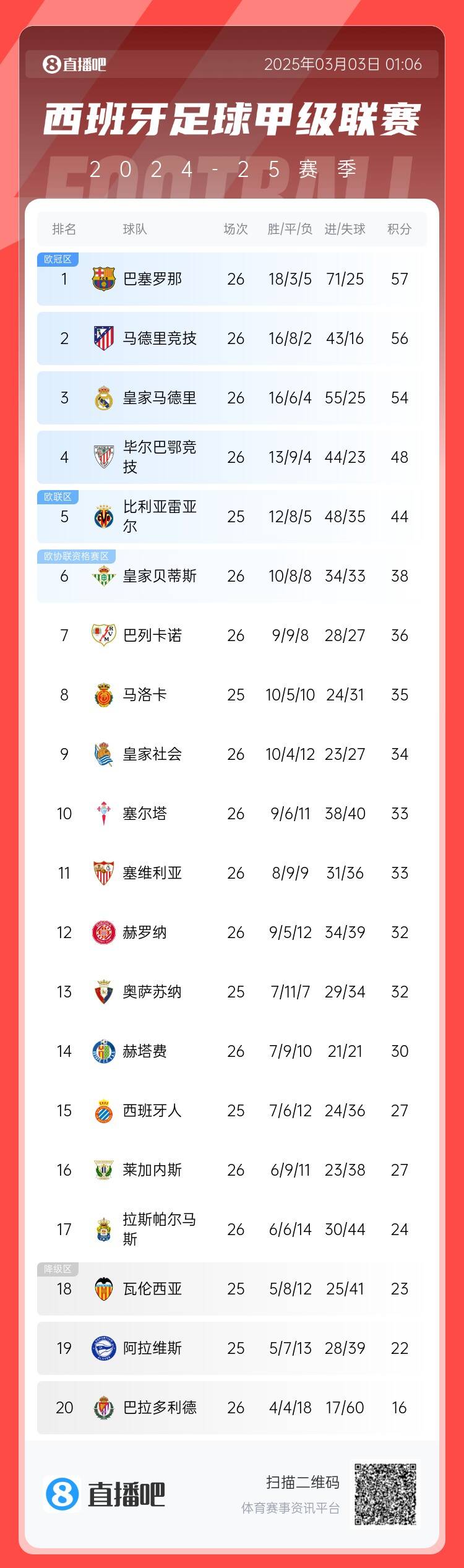  西甲積分榜：巴薩聯(lián)賽6連勝&1分領跑，馬競第二、皇馬第三