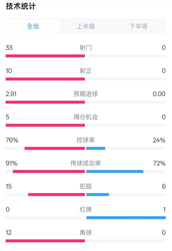  全面壓制！巴薩4-0皇社數據：射門33-0，射正10-0，控球率76%-24%