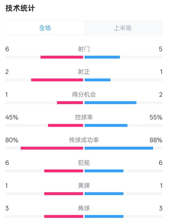  曼聯(lián)半場0-1富勒姆數(shù)據(jù)：射門6-5，射正2-1，控球率45%-55%