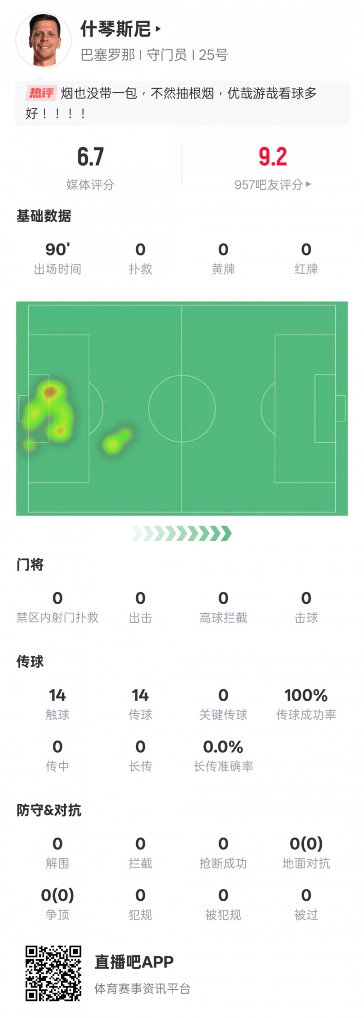  沒啥可做的！什琴斯尼本場：0失球0撲救傳球成功率100%，評分6.7