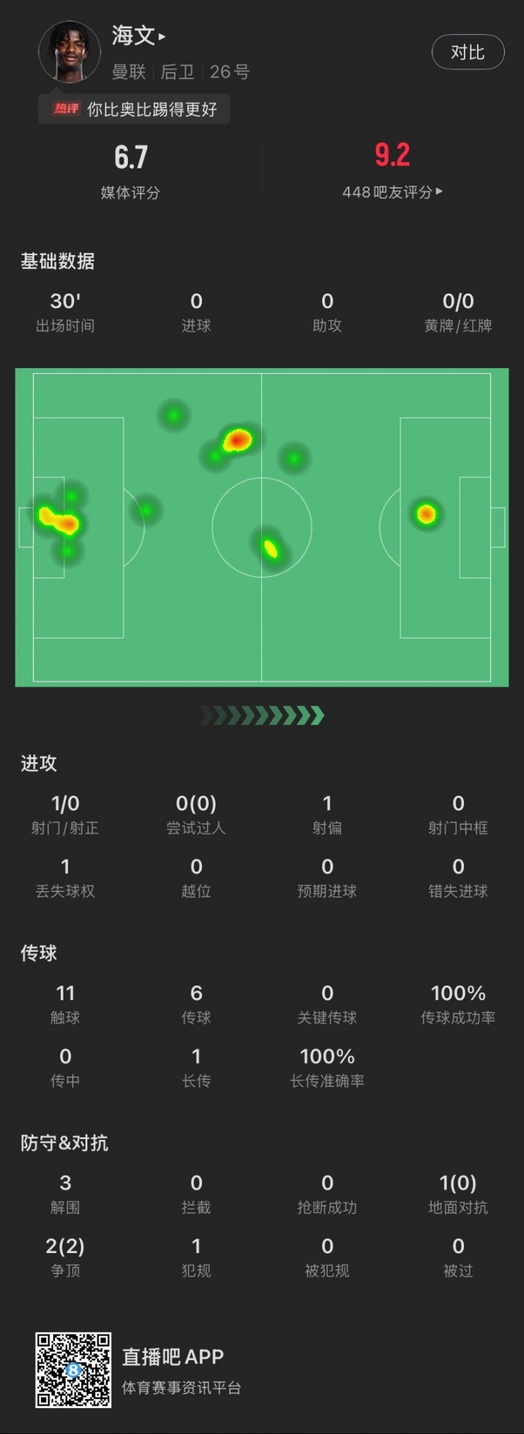  18歲海文曼聯(lián)首秀數(shù)據(jù)：出場30分鐘貢獻(xiàn)3解圍，2次爭頂全部成功