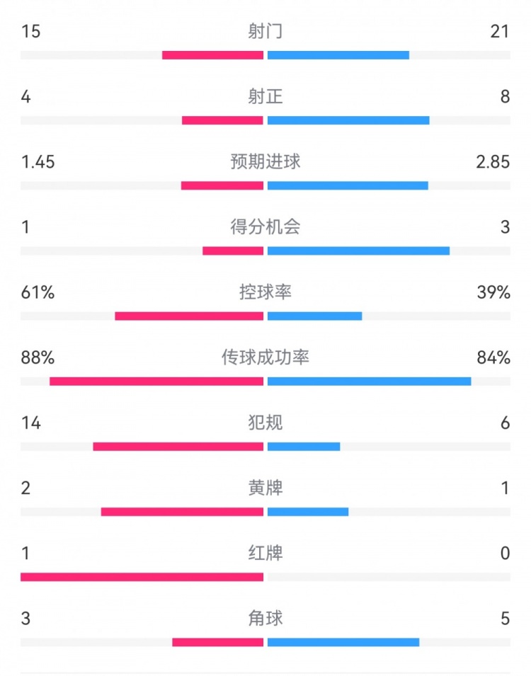  米蘭1-2拉齊奧數(shù)據(jù)：射門15-21，射正4-8，得分機會1-3，犯規(guī)14-6