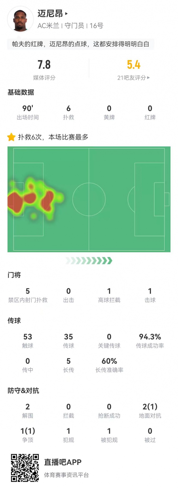  邁尼昂本場6撲救+1送點，5長傳3成功+2解圍 獲評7.8分全隊最高