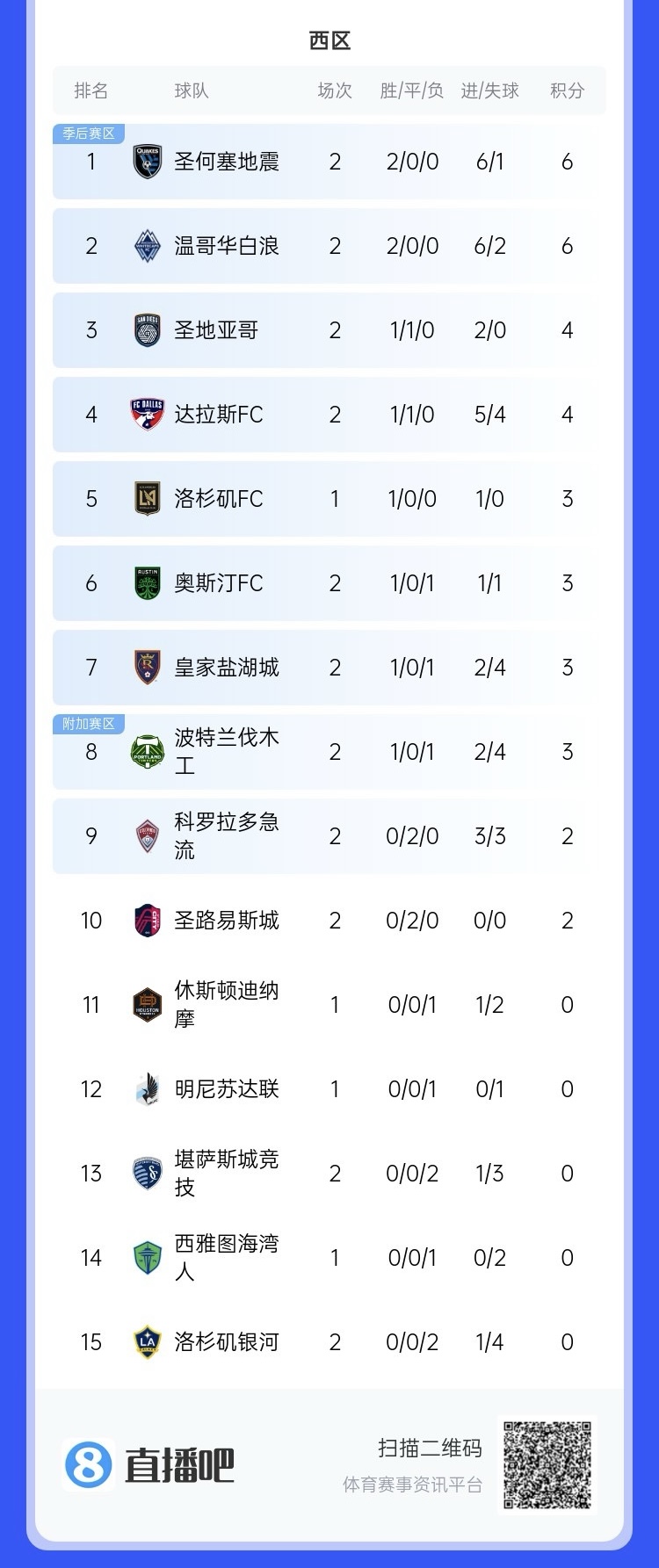  兩連?。∩腺惣久缆毬?lián)總冠軍洛杉磯銀河再輸球，暫跌至西區(qū)倒一