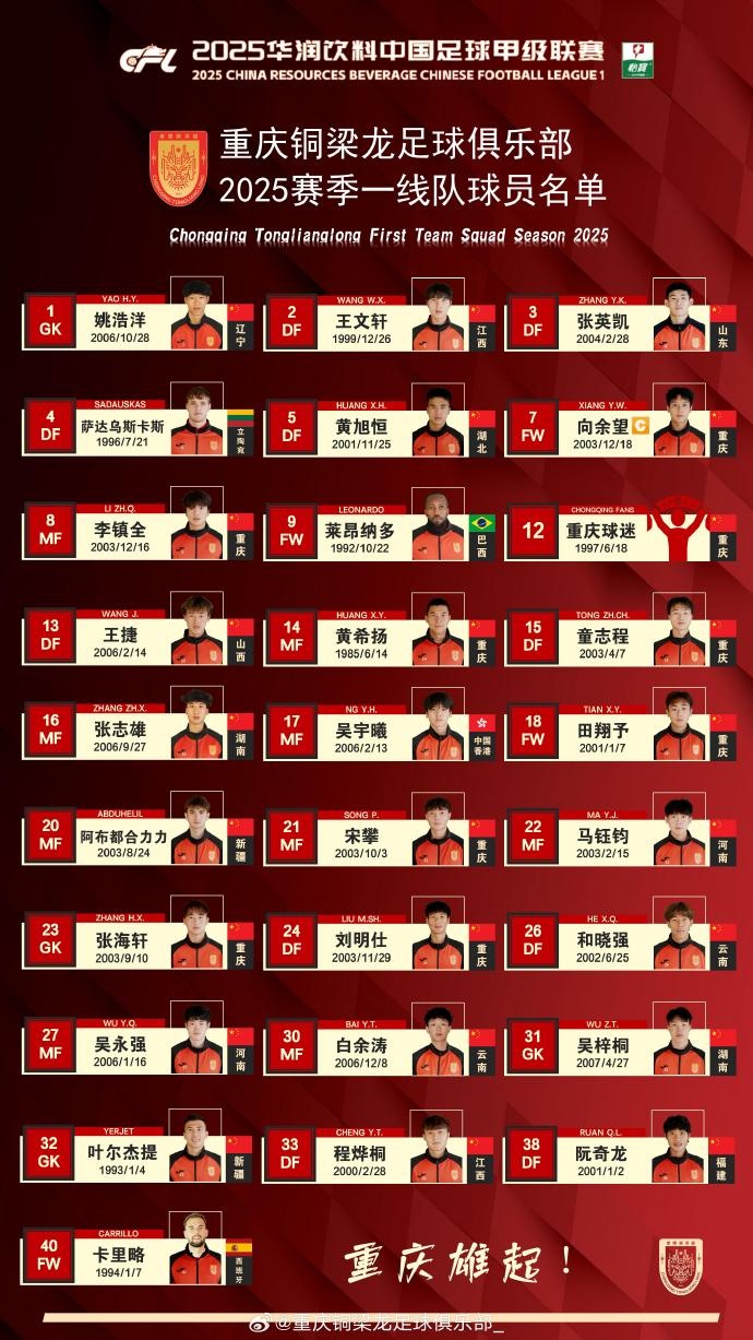  重慶銅梁龍2025賽季一線隊(duì)名單：平均23.7歲，重慶球員占比29.6%