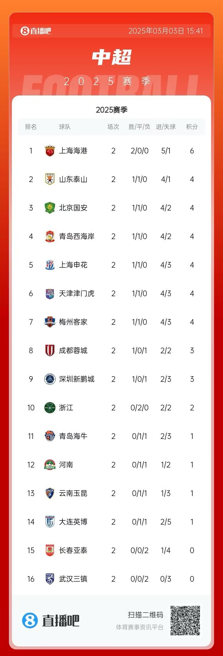  中超第二輪積分榜：海港兩戰(zhàn)全勝居首 三鎮(zhèn)、亞泰0分墊底