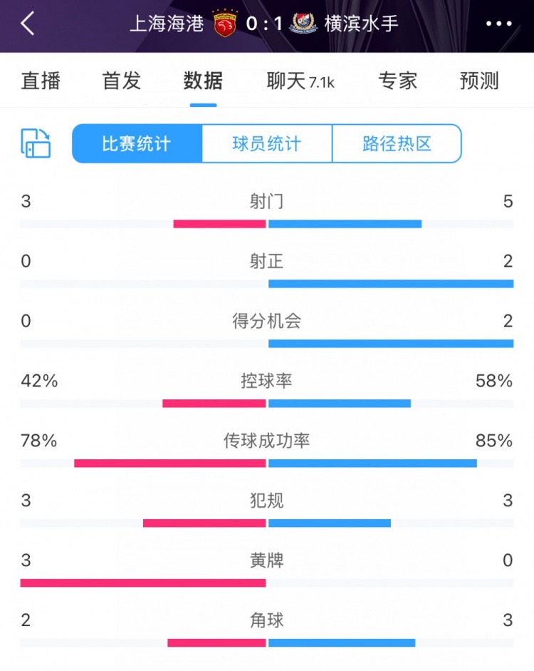  半場數(shù)據(jù)：海港全面落后橫濱 射門3比5、射正0比2
