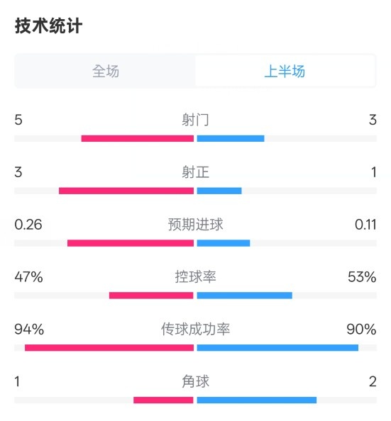  皇馬半場(chǎng)1-1馬競(jìng)數(shù)據(jù)：射門5-3，射正3-1，控球率47%-53%