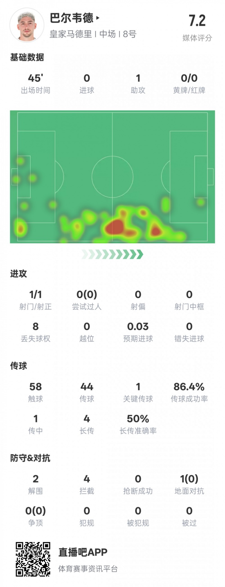  巴爾韋德半場數(shù)據(jù)：1助攻1關(guān)鍵傳球2解圍4攔截，評分7.2