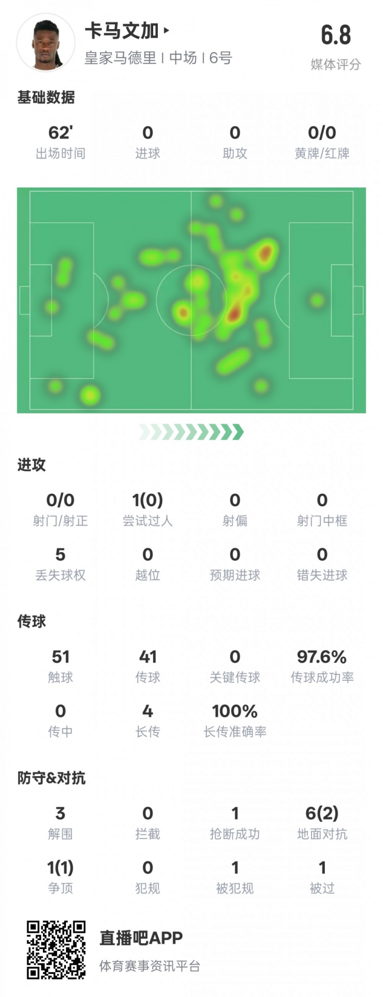  卡馬文加本場數(shù)據(jù)：傳球成功率97.6%&3解圍1搶斷，評分6.8