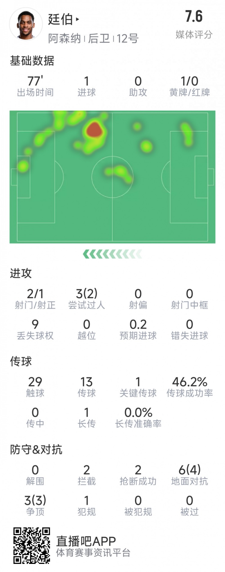  廷伯本場(chǎng)數(shù)據(jù)：1粒進(jìn)球，2次射門(mén)，2攔截，2搶斷，9對(duì)抗7成功