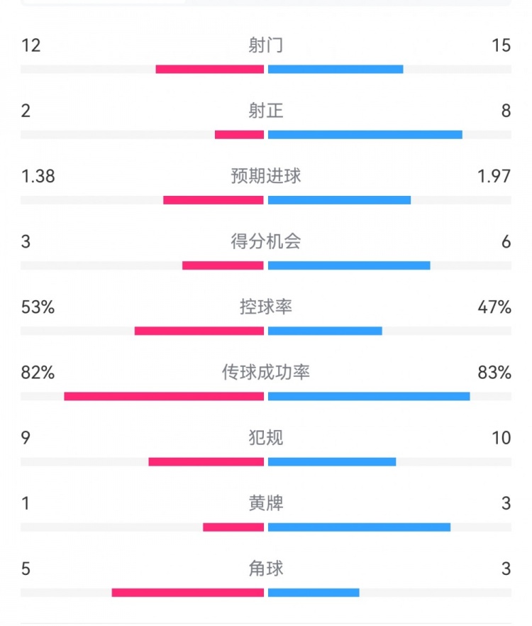  阿森納7-1埃因霍溫?cái)?shù)據(jù)：槍手8次射正打進(jìn)7球，預(yù)期進(jìn)球1.97