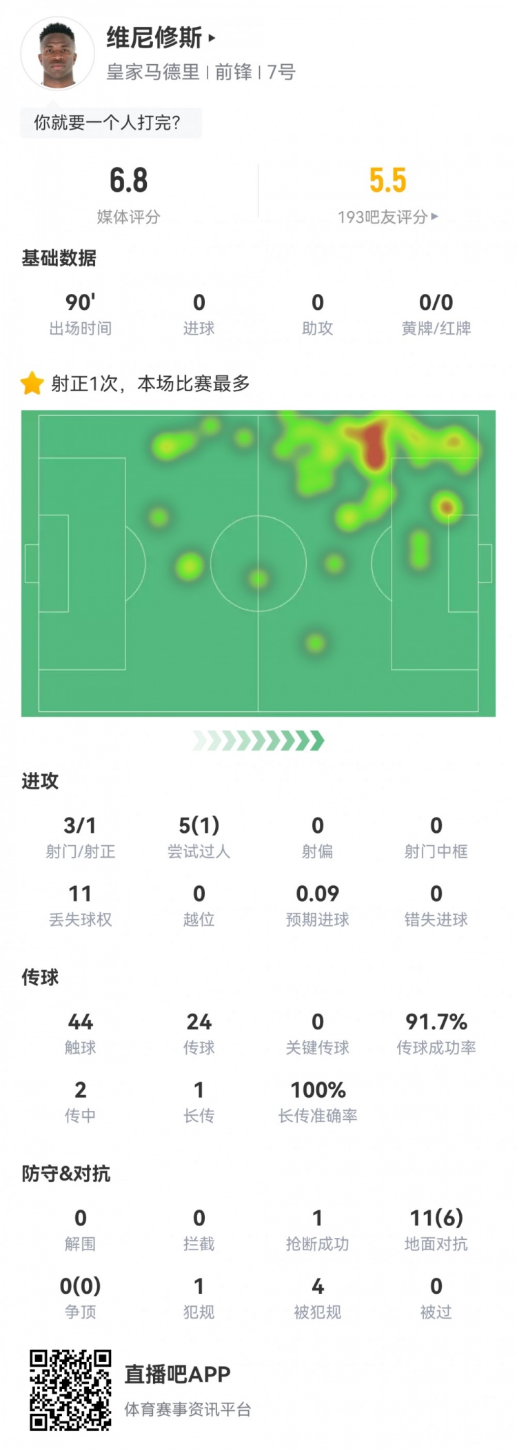  維尼修斯數(shù)據(jù)：3射1正1過人，4次被犯規(guī)，11次丟失球權(quán)，評分6.8