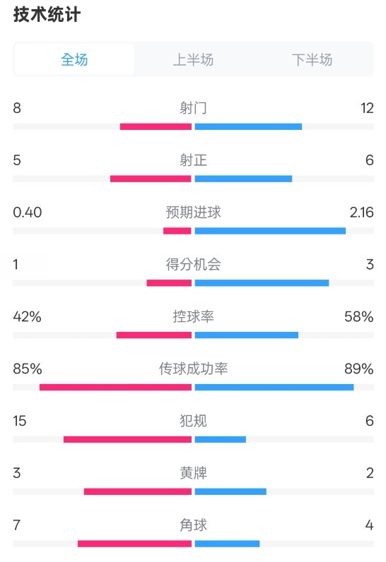  費耶諾德0-2國米數(shù)據(jù)：射門8-12，射正5-6，控球率42%-58%