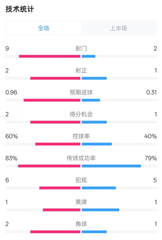  拜仁半場1-0藥廠數(shù)據(jù)：射門9-2，射正2-1，控球率60%-40%
