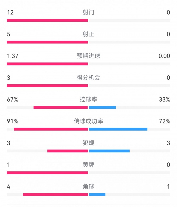  攻防戰(zhàn)！巴黎0-0利物浦半場：巴黎12射5正3次得分機會，紅軍0射門