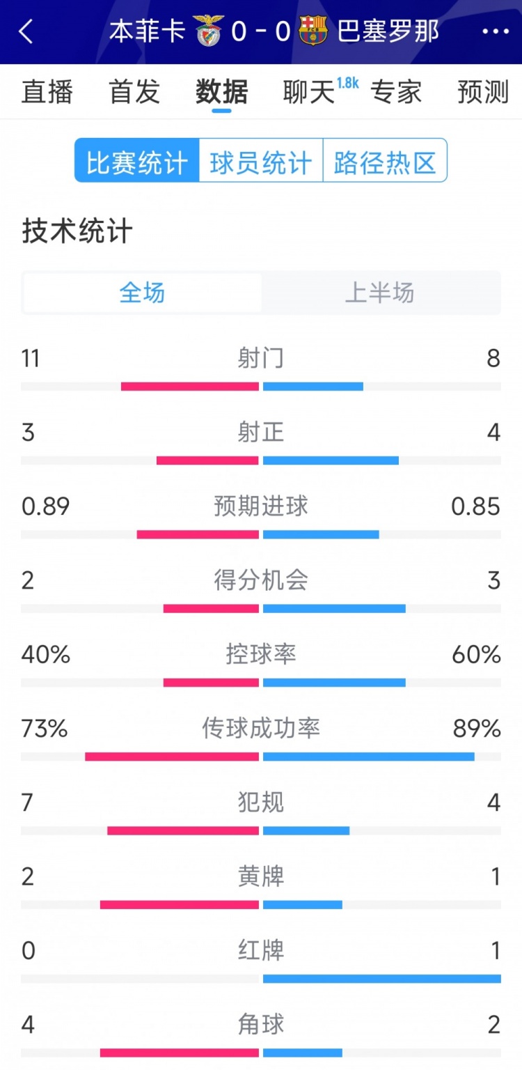  十人作戰(zhàn)，巴薩vs本菲卡半場數(shù)據(jù)：射門8-11，射正4-3