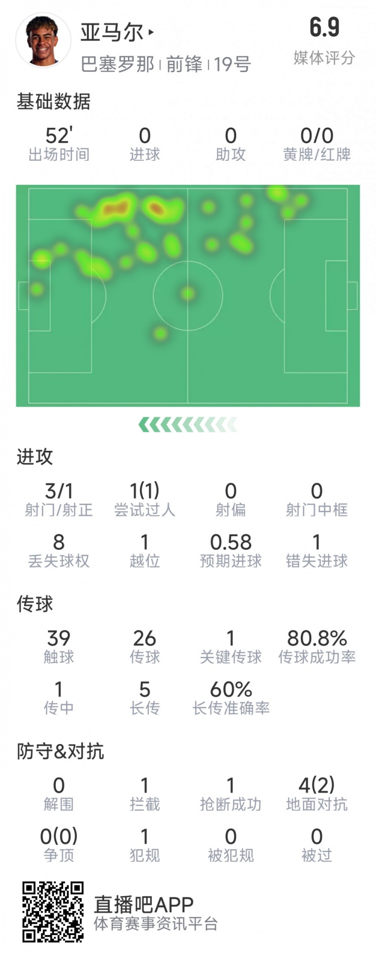  亞馬爾本場數(shù)據(jù)：3射1正，1次過人，1次錯失良機(jī)，評分6.9分